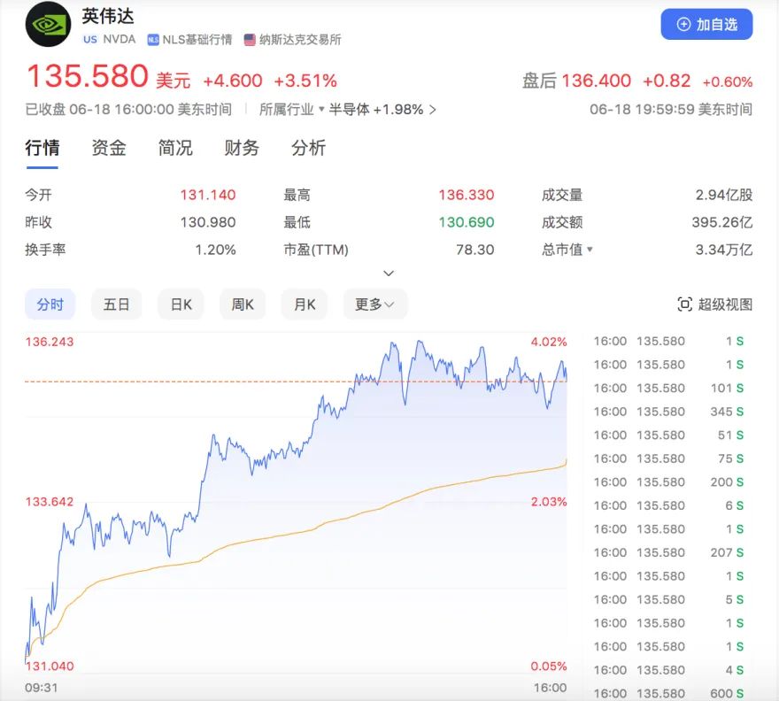 英伟达登顶！黄仁勋疯狂套现！