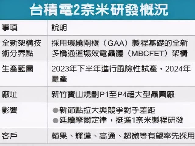 领先世界！台积电2nm芯片研发取得重大进展，国产当何去何从？